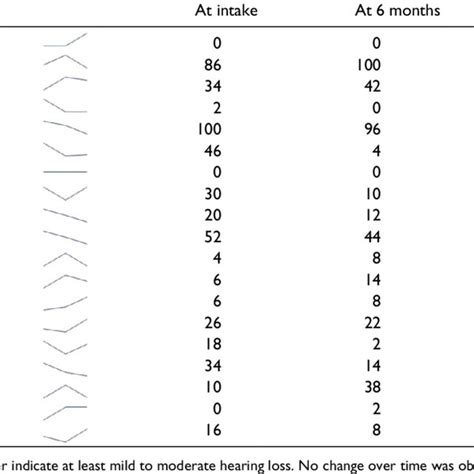 Individual Scores For All Participants On The Hearing Handicap