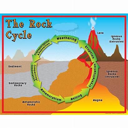 Cycle Rock Science Diagram Poster Earth Rocks