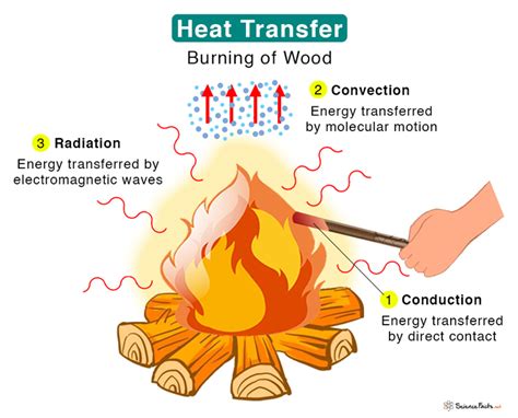 Examples Of Heat Transfer