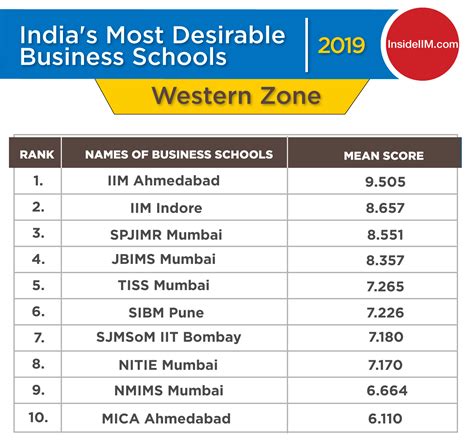 Top Mba Colleges In India 2019 Region Wise And Ownership Wise