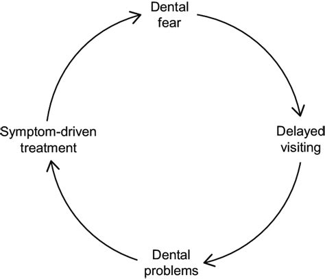 Vicious Cycle Of Dental Fear Note Reproduced From Armfield Jm