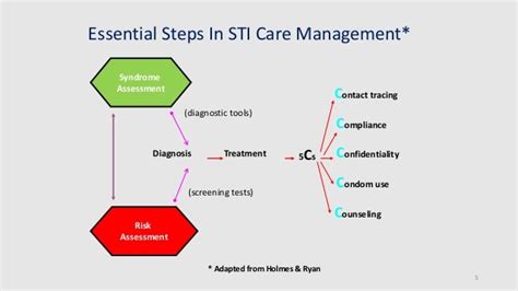 syndromic management of sti s