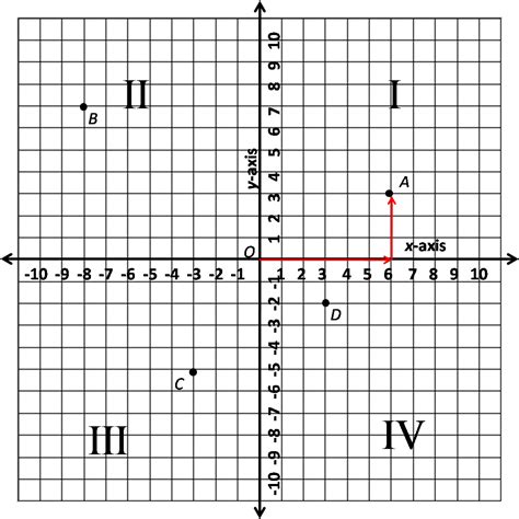 Quadrants Labeled Graph Images And Photos Finder