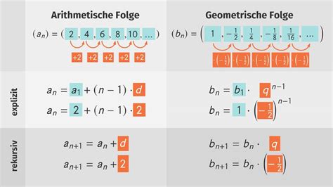 Arithmetische Und Geometrische Folgen Definition Beispiele Mathe