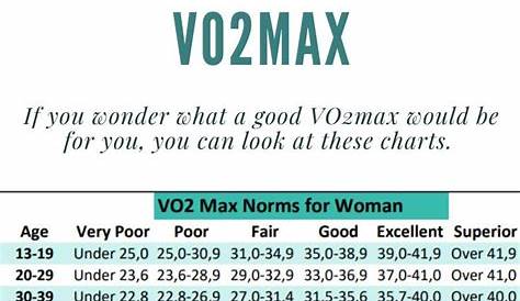 vo2 max chart running times