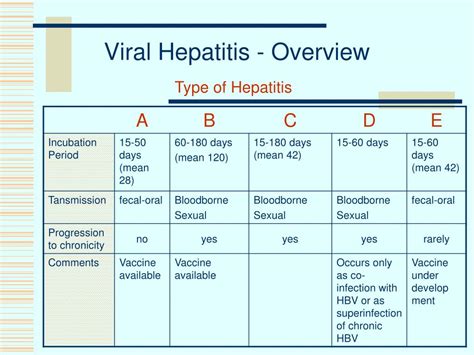 Ppt Viral Hepatitis Powerpoint Presentation Free Download Id 6753279