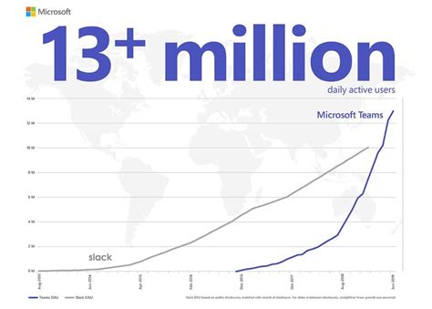 All files shared in microsoft teams are stored in sharepoint online, so you keep all the advantages that sharepoint offers. More than 13 million people now use Microsoft Teams daily ...