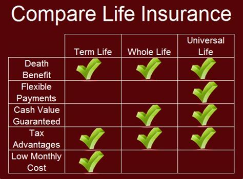 Advantages Of Whole Life Insurance Policies Vs Term Life Policy