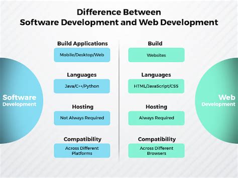 Web Development Vs Software Development The Difference You Should Know