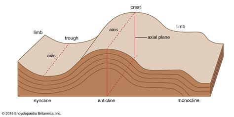 Dome Mountain Diagram