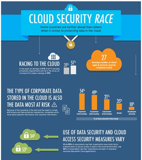 4 Important Trends In Cloud Security Thales Blog