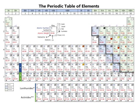 Printable Periodic Table The Periodic Table Of Elements With