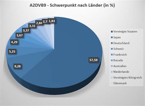 Hier finden sie alle informationen über den index msci world: A2DVB9 | iShares MSCI World SRI UCITS ETF EUR » Jetzt ...