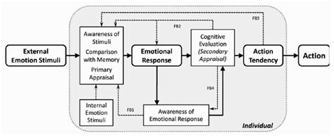 Recursive Effects Between Emotion Stimulus Emotion Response Cognitive