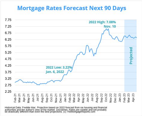 Mortgage Rates Forecast Will Rates Go Down In March