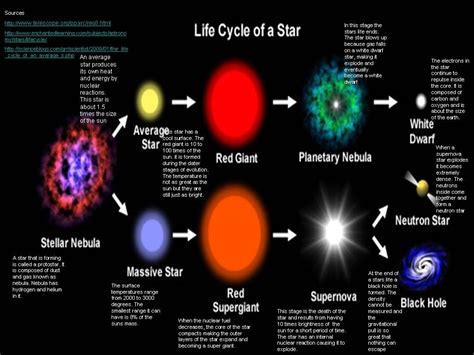 Life Cycle Of A Star Diagram With Explanation Bmp Cyber