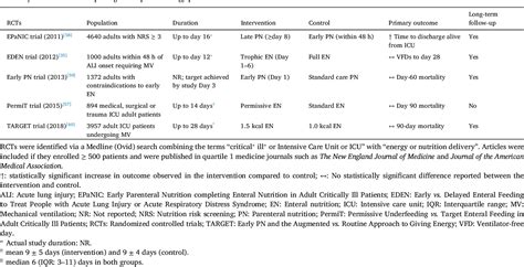 Table 3 From How Much Underfeeding Can The Critically Ill Adult Patient