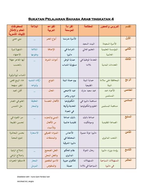 Download soalan bahasa arab tingkatan 2. Sukatan Pelajaran Bahasa Arab Ting. 4