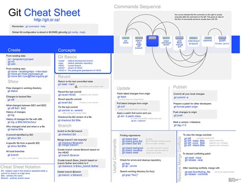If you are just starting out with git, it can be hard to remember even the basic commands. GIT command-line client cheat-sheet. Click on the image to ...