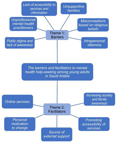 IJERPH Free Full Text Barriers And Facilitators To Mental Health