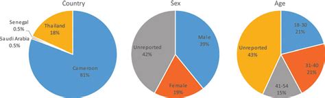 Summaries Of Demographics The Country Sex And Age At The Time Of Download Scientific Diagram