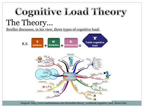 Ppt The Cognitive Load Theory Powerpoint Presentation Free Download