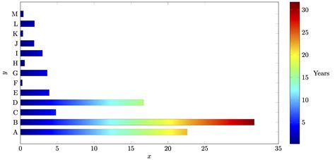Tikz Pgf Color Gradient For Bars In Pgfplots Tex Latex Stack Exchange