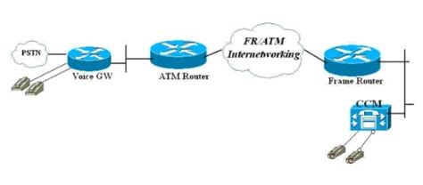 Voip Qos For Frame Relay To Atm Interworking With Llq Ppp Lfi And Crtp