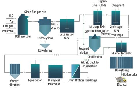Facilities when you consider the different combination of processes which are used to treat wastewater. Next-Generation FGD Wastewater Bioreactor Technology ...