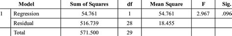 Anova Table Of Simple Linear Regression Analysis For The Overall Score Download Scientific