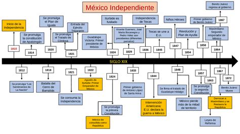 Mexico Independiente Docsity