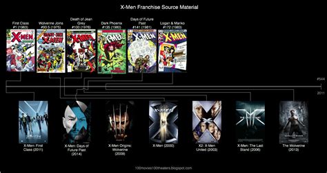 100 Movies 100 Theaters X Men Franchise Source Material
