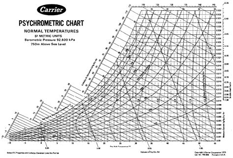 Carrier Psychrometric Chart Pdf Lasopasources