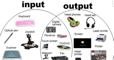 Vasundhara Venn Diagram Representation Of Input And Output Devices