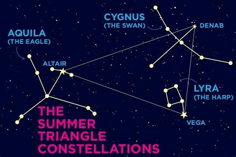 A Guide To The Summer Sky Constellations Blogging Guide Summer Sky