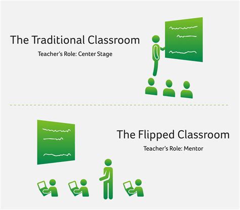 How To Develop And Manage A Successful Flipped Classroom Model — Acer