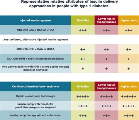 choices of insulin regimens in people with type 1 diabetes cgm download scientific diagram
