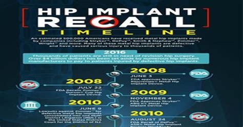 Hip Implant Recall Timeline Infographic Infographics