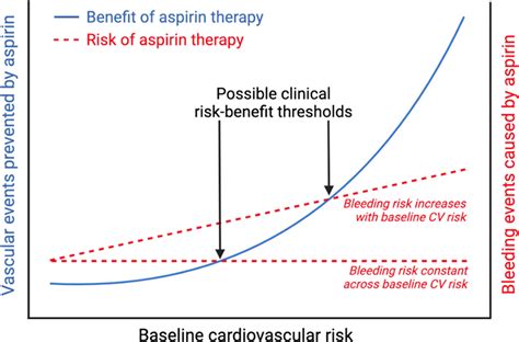 Aspirin For The Primary Prevention Of Cardiovascular Disease Time For