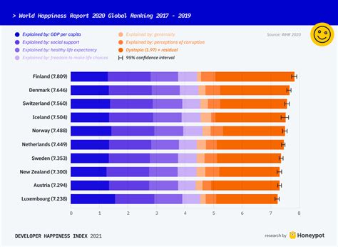 Developer Happiness Index 2021 Global Insights Cult By Honeypot