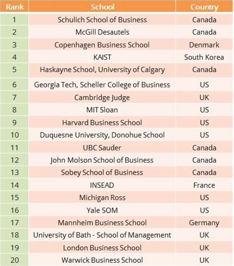 Sustainability The Focus In New Mba Ranking Release
