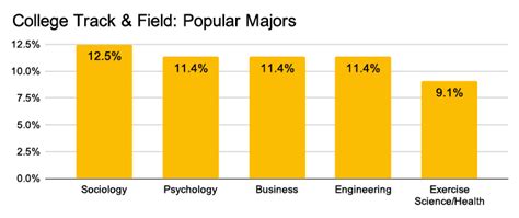 Top Majors For Student Athletes Oneclass Blog