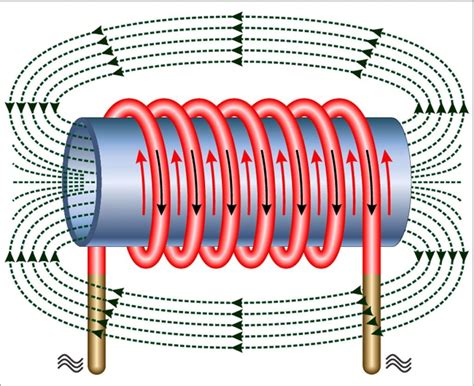 Inducción Electromagnética Qué Es Aplicaciones Ejemplos