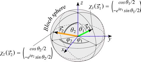 The Bloch Sphere The Spin Direction S ≡ Sθ ϕ Is Defined By The