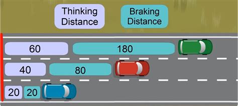 How Speed Affects Braking Distance Aceable