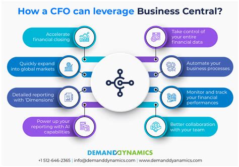 How A Cfo Can Leverage Dynamics 365 Business Central Capabilities
