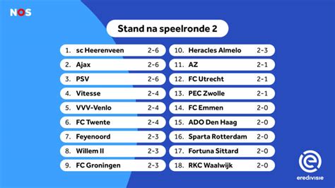 It's the best way to bet well on eredivisie (12/06/2020). Alleen Heerenveen, Ajax, PSV en Vitesse nog zonder ...