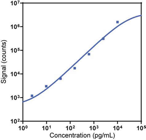 U Plex Human Apoc3 Assay Meso Scale Discovery