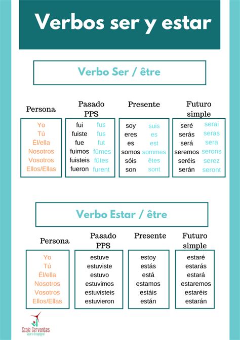 Voici La Conjugaison Des Verbes De Base Ser Et Estar Spanish Grammar