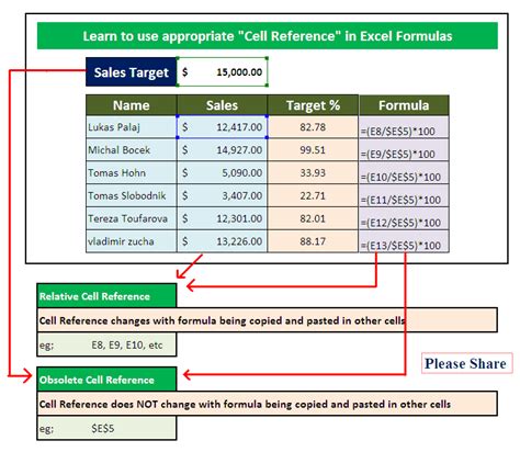 Learn To Use Appropriate Cell Reference In Excel Formulas